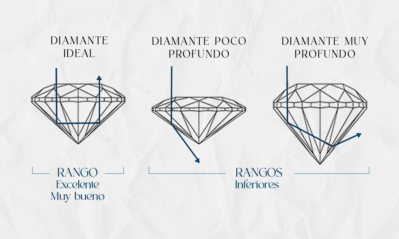 Ilustração comparativa da distribuição de luz em diamantes com lapidação ideal vs. lapidações inferiores